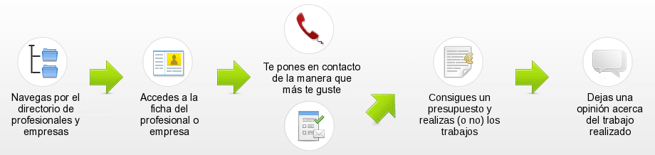 Directorio de Profesionales y Empresas