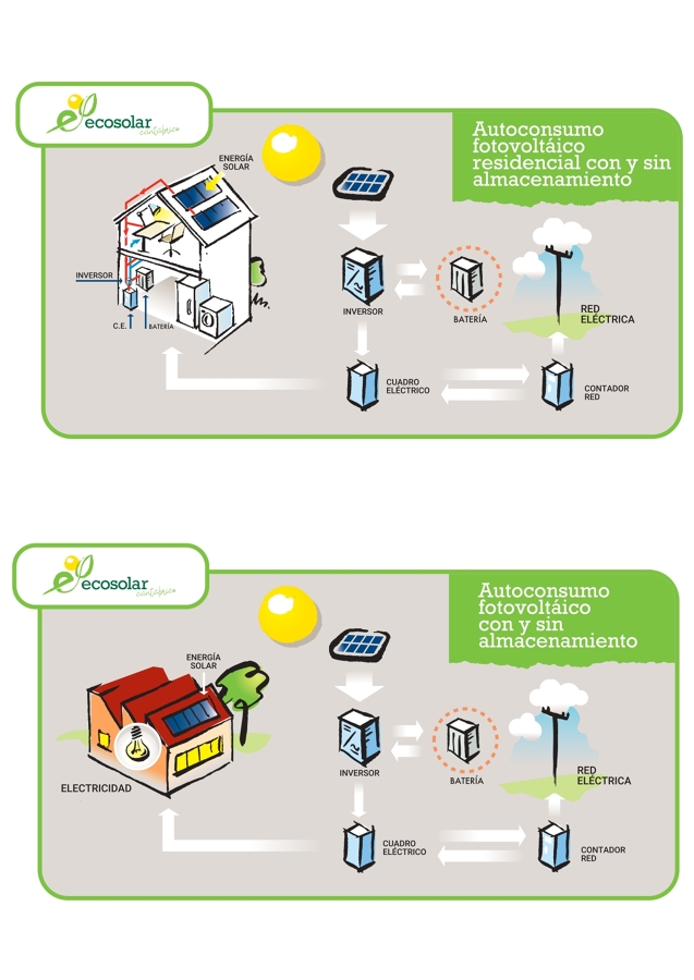 Gráficos de autoconsumo.