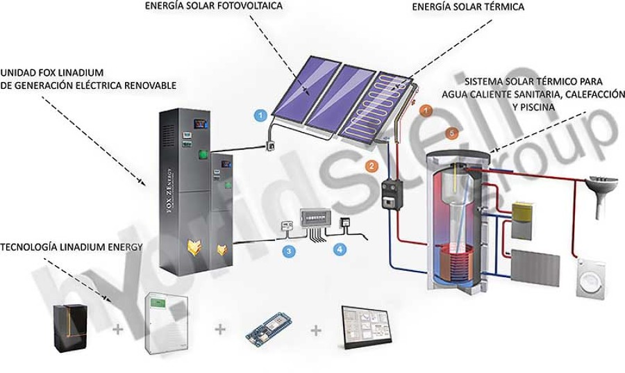 Esquema sistema Fox para almacenamiento y reducción de potencia