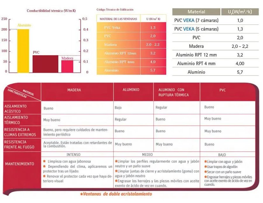 Comparativa tipos de materiales en cerramientos