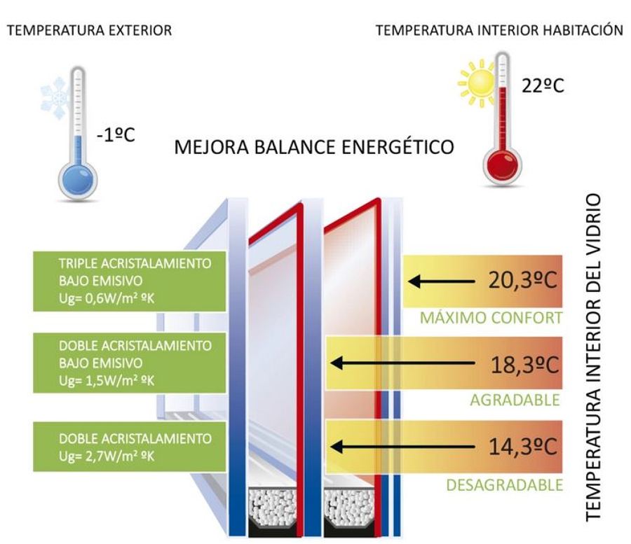 Comparativa vidrios bajo emisivos en cerramientos