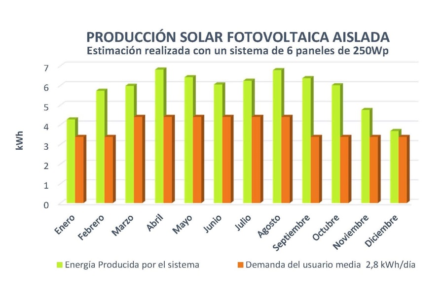Gráfica de producción de sistema solar fotovoltaico aislado