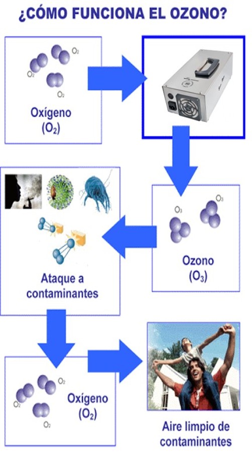 DESINFECCIÓN POR CAÑON DE OZONO