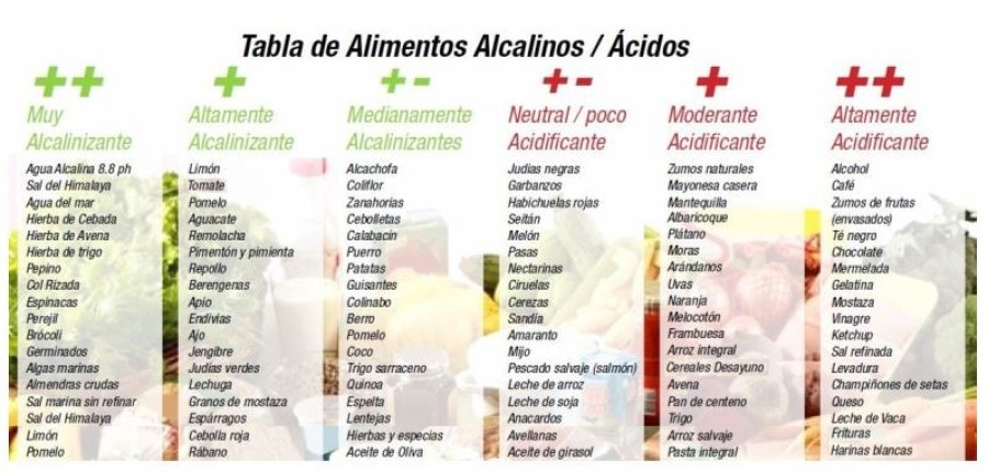 pH Alcalino y agua Anti-Oxidante ... algo Natural como el Comer... Recomiendan comer en proporción  80% a 20%