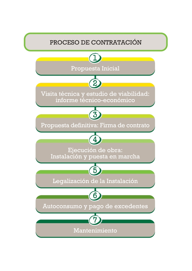 Proceso de contratación
