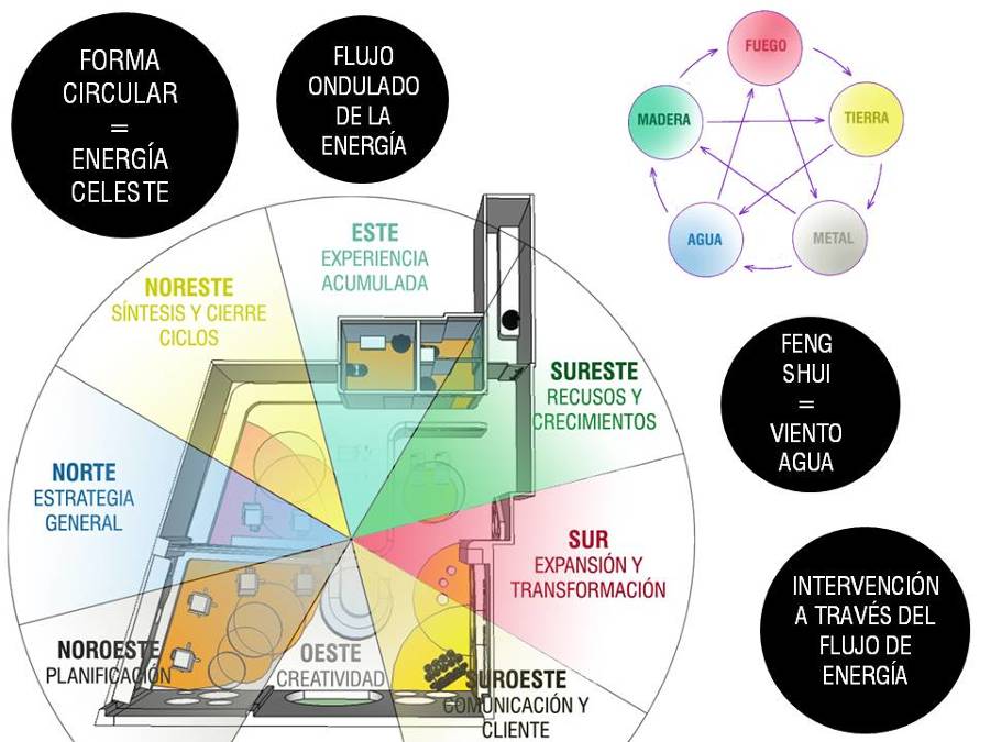 PROYECTOS DE FENG SHUI