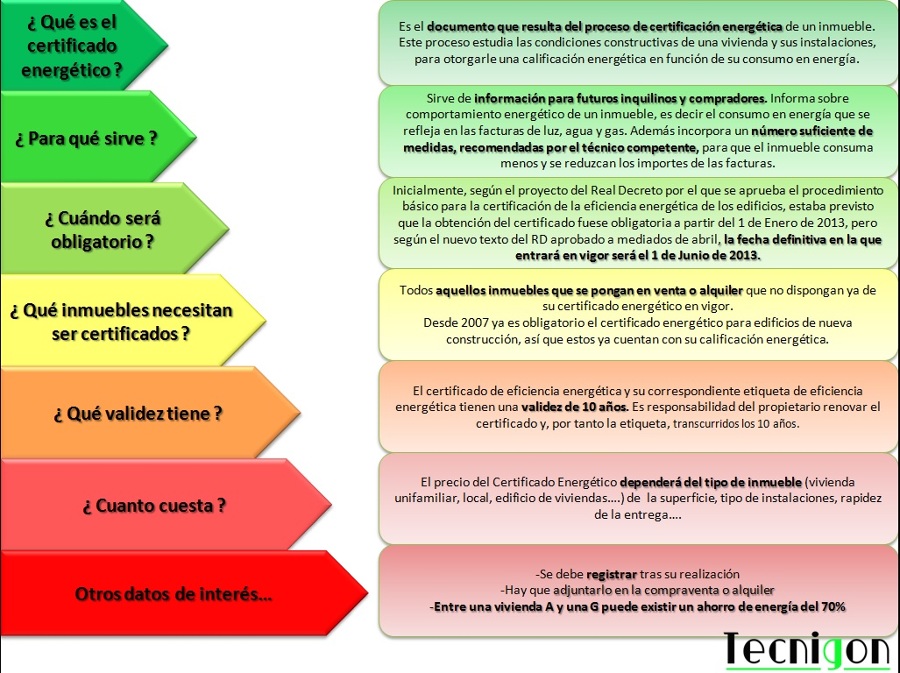 ¿Tienes dudas sobre el Certificado Energético?