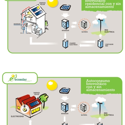 Gráficos de autoconsumo.