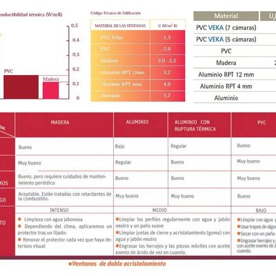 Comparativa tipos de materiales en cerramientos