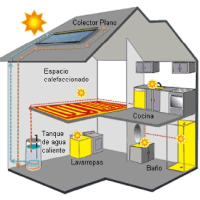 Esquemas de solar con radiante