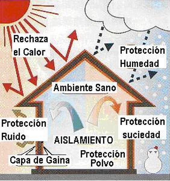 Aislamiento interior y exterior