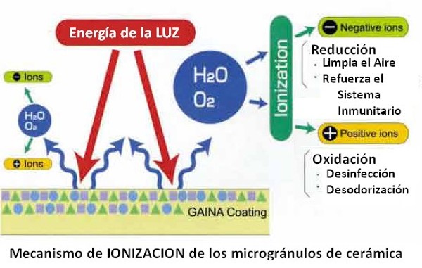 Mecanismo de ionización