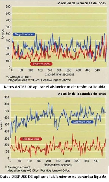 Medida de la emisión de iones negativos con la aplicación de GAINA