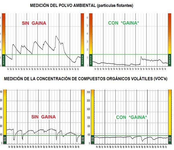 Medida de la reducción del polvo ambiental y la concentración de compuestos orgánicos volátiles 