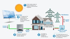 Autoconsumo Solar