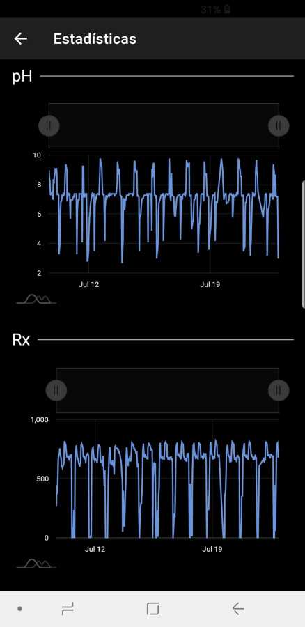 Control desde la aplicación Vistapool. Estadísticas.