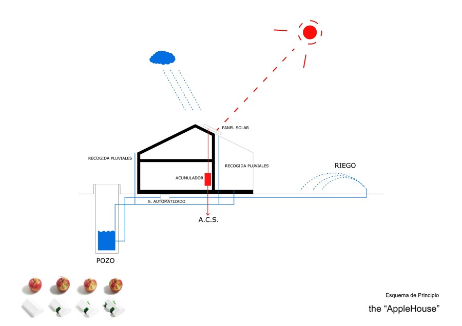 Esquema de Principio Sostenibilidad