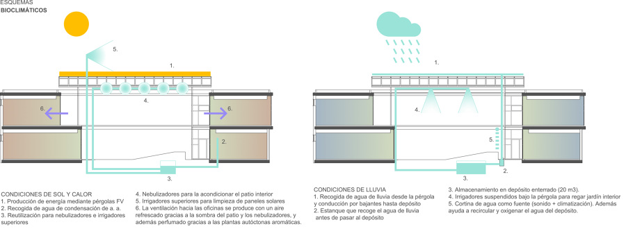 Esquemas bioclimáticos