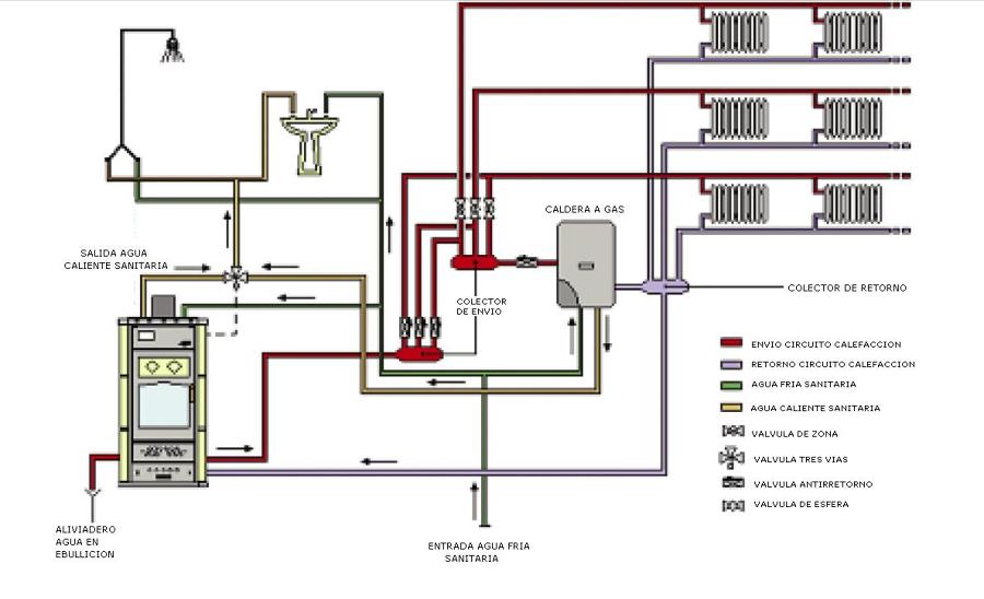 Proyecto de Agua sanitarias y Calefaccion