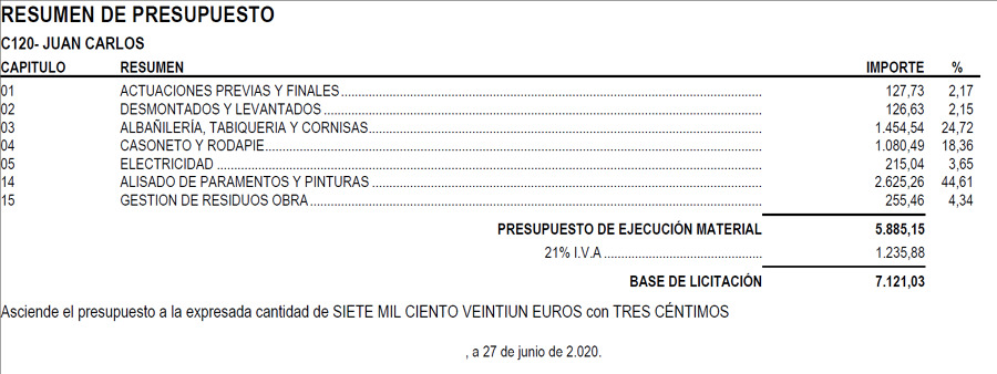 Resumen de presupuesto