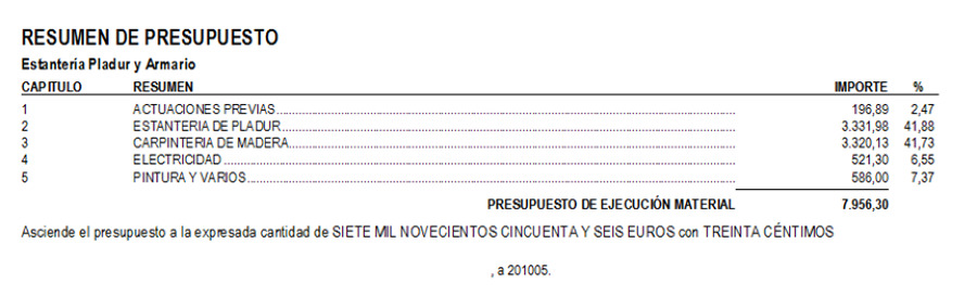 Resumen de presupuesto