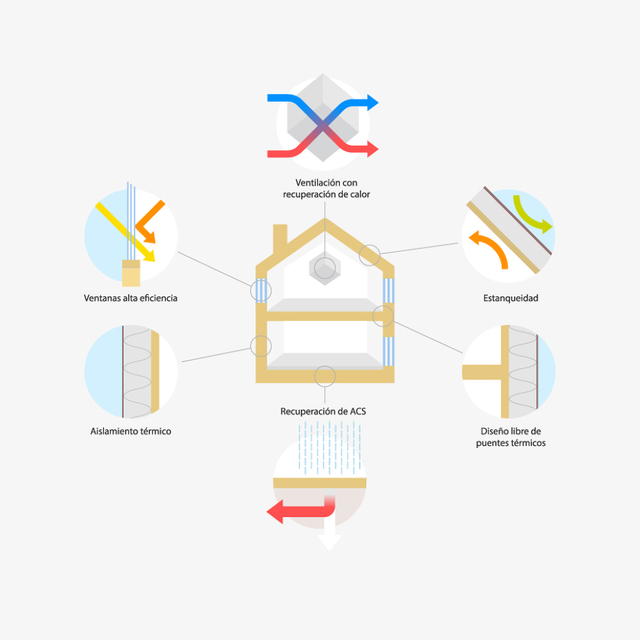 Seis principios del sistema de construcción.