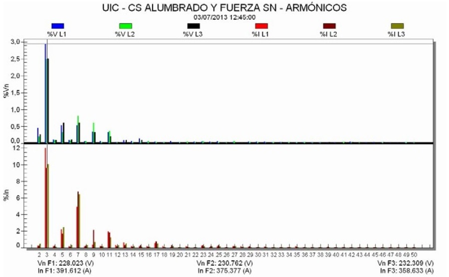UIC - Analizador redes (Armónicos)
