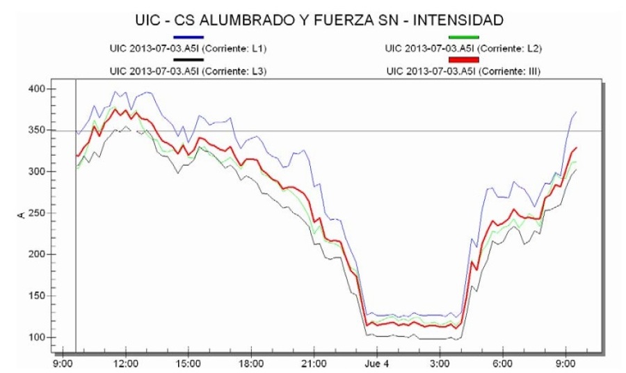 UIC - Analizador redes (Intensidad)